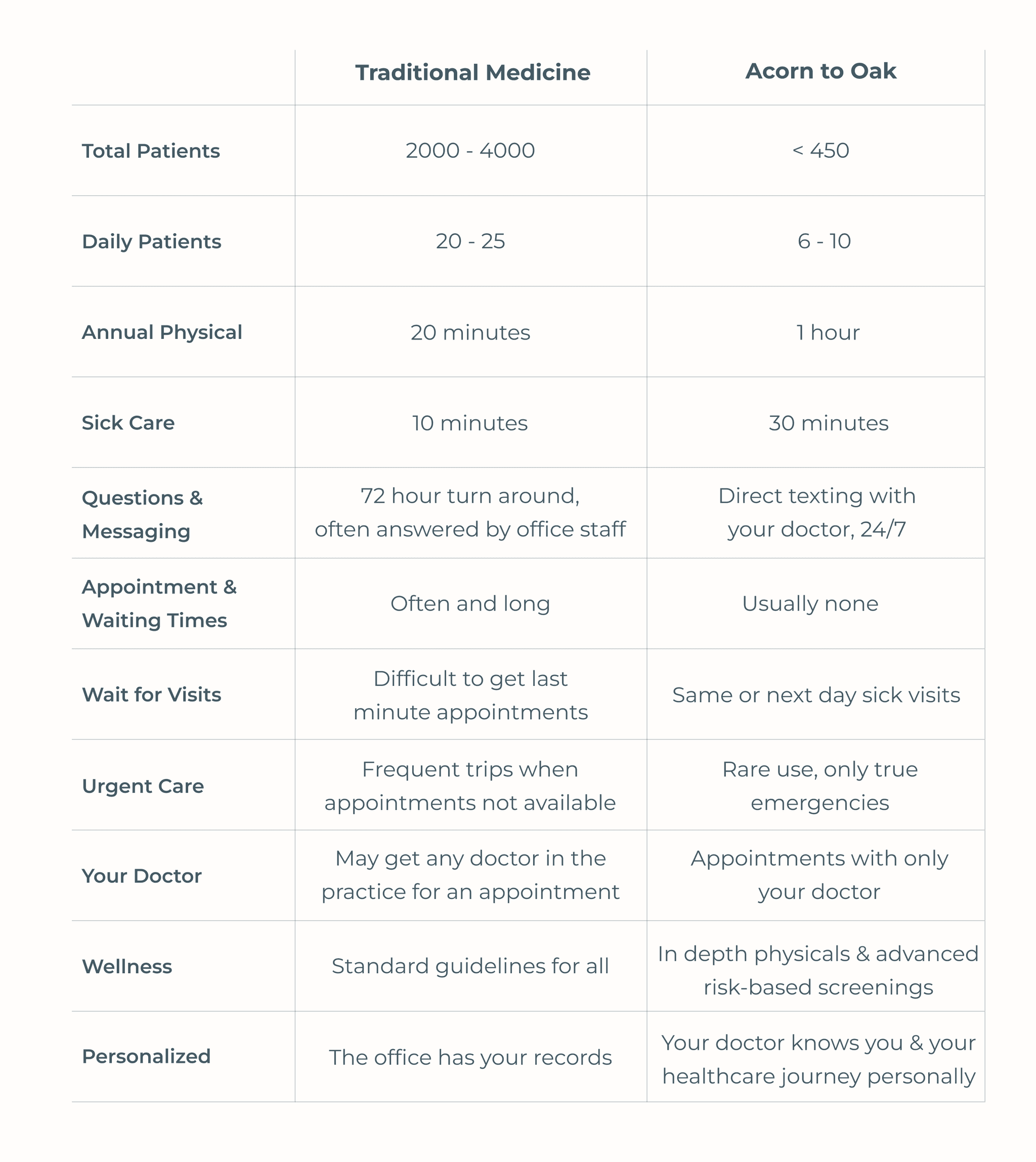 A table comparing traditional and membership medicine